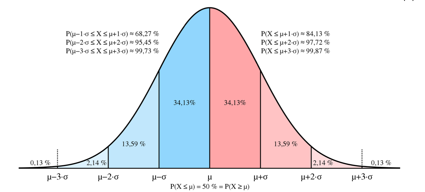 normal distribution